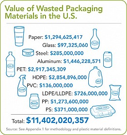 Value of Wasted Packaging